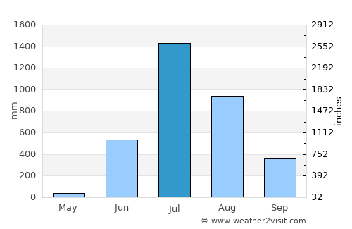 Raigarh Fort average rain in July