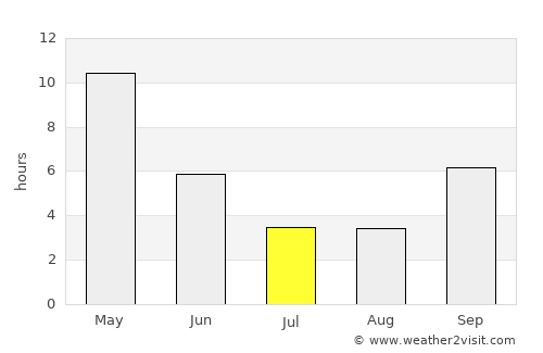 Raigarh Fort average rain in July
