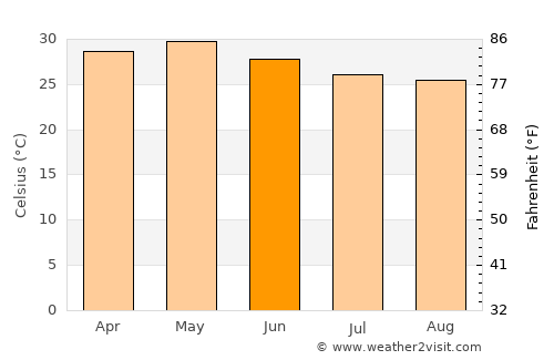 Raigarh Fort average temperature in June