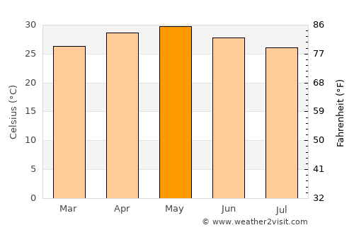 Raigarh Fort average temperature in May