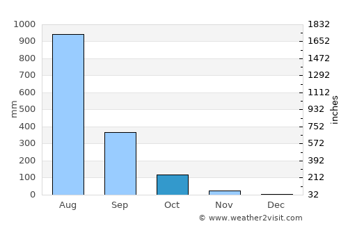 Raigarh Fort average rain in October