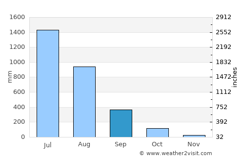 Raigarh Fort average rain in September