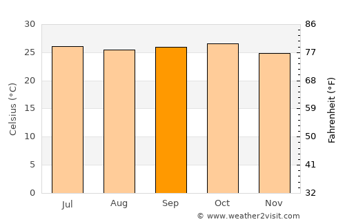 Raigarh Fort average temperature in September
