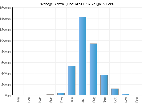 Raigarh Fort monthly rainfall chart (mm)