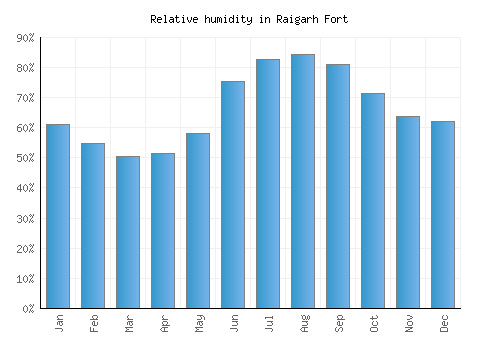 Raigarh Fort relative humidity averages