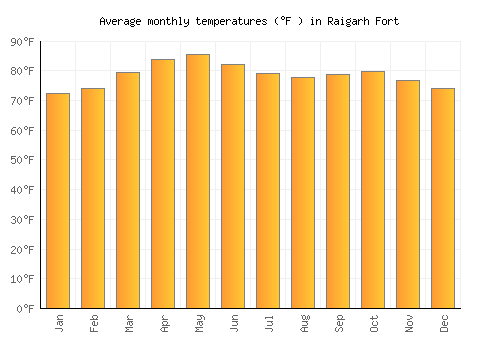Raigarh Fort average temperature chart (Fahrenheit)