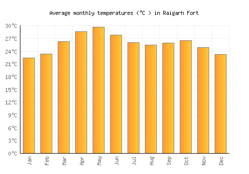 Raigarh Fort average temperature chart (Celsius)