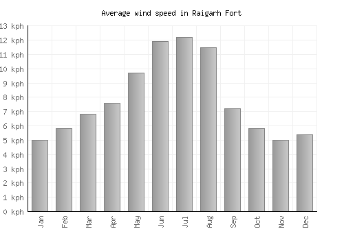 Raigarh Fort average winspeed by month (km/h)