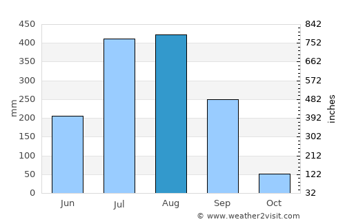 Raigarh average rain in August
