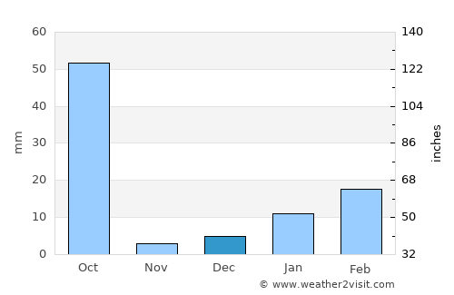 Raigarh average rain in December