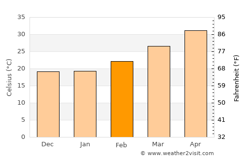 Raigarh average temperature in February