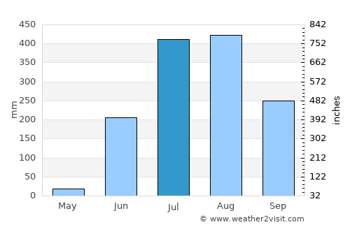 Raigarh average rain in July