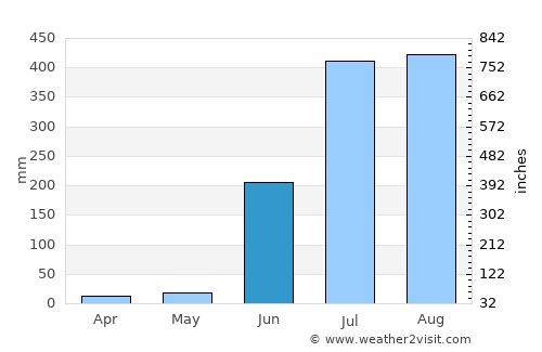 Raigarh average rain in June