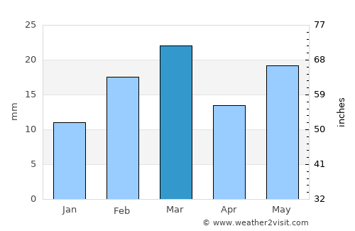 Raigarh average rain in March