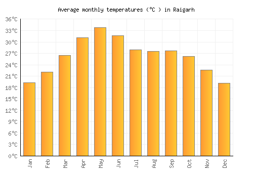 Raigarh average temperature chart (Celsius)