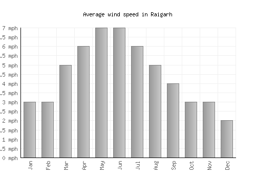 Raigarh average winspeed by month (mph)