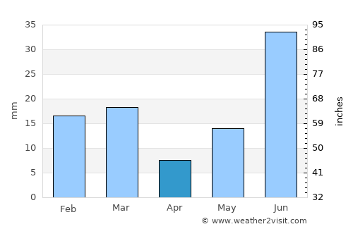 Rāikot average rain in April