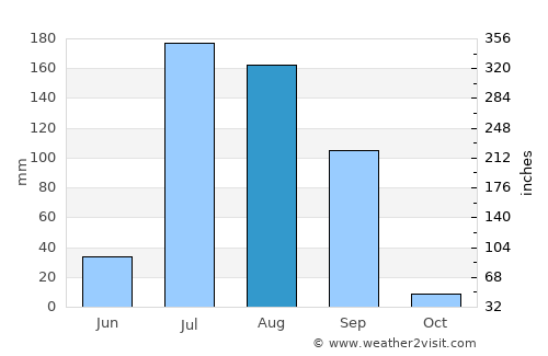 Rāikot average rain in August