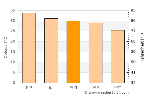 Rāikot average temperature in August