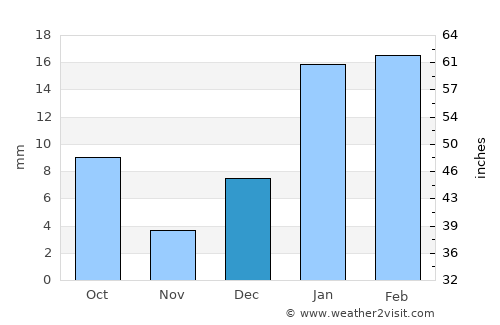 Rāikot average rain in December