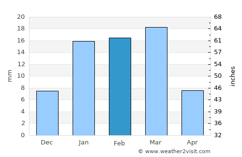 Rāikot average rain in February
