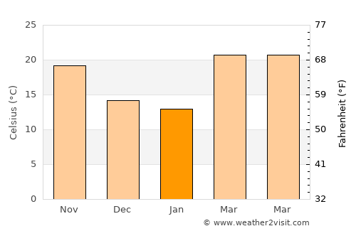 Rāikot average temperature in January