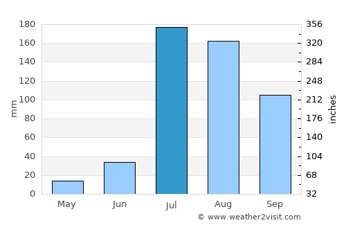 Rāikot average rain in July