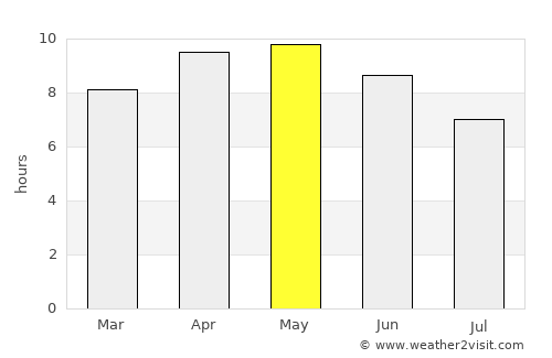 Rāikot average rain in May