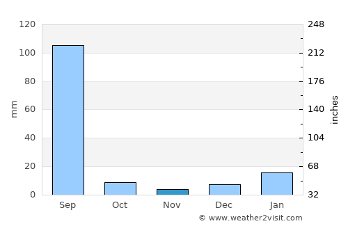 Rāikot average rain in November