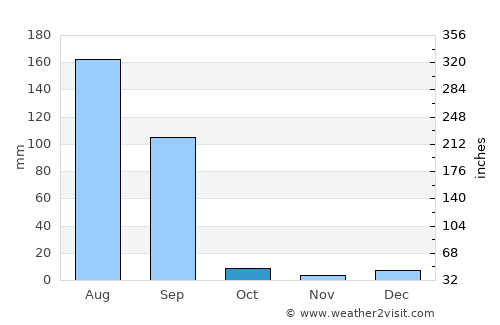 Rāikot average rain in October