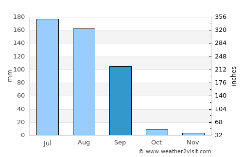 Rāikot average rain in September