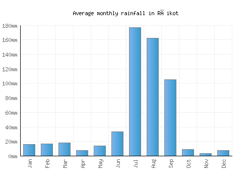 Rāikot monthly rainfall chart (mm)