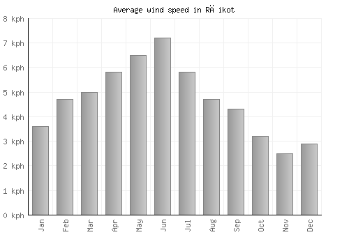 Rāikot average winspeed by month (km/h)
