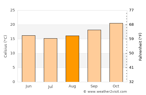 Rainbow Beach average temperature in August