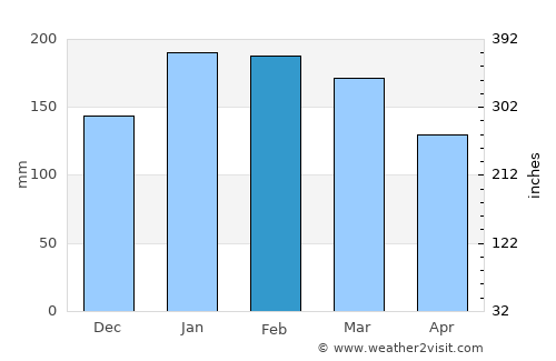 Rainbow Beach average rain in February