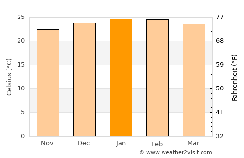 Rainbow Beach average temperature in January