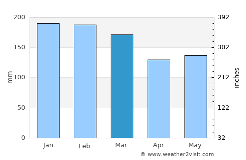 Rainbow Beach average rain in March