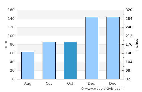 Rainbow Beach average rain in October