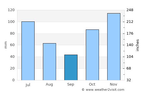 Rainbow Beach average rain in September