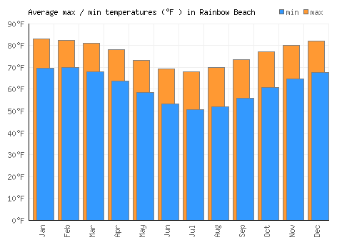 Rainbow Beach average minimum / maximum temperatures (Fahrenheit)