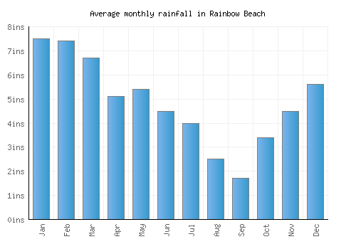 Rainbow Beach monthly rainfall chart (inches)