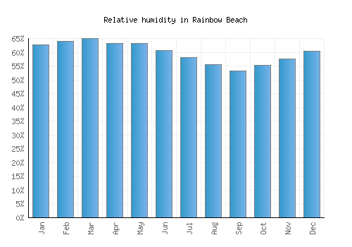 Rainbow Beach relative humidity averages