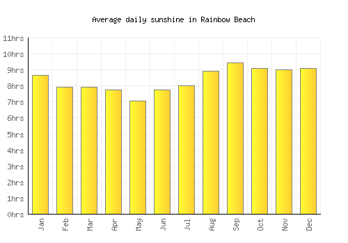 Rainbow Beach average daily sunshine chart