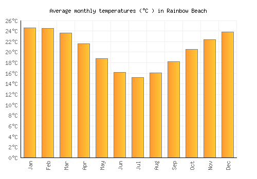 Rainbow Beach average temperature chart (Celsius)