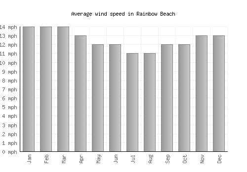 Rainbow Beach average winspeed by month (mph)