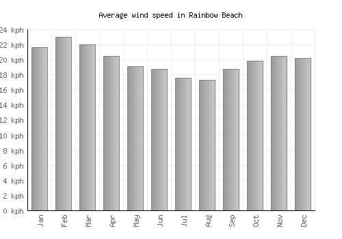 Rainbow Beach average winspeed by month (km/h)