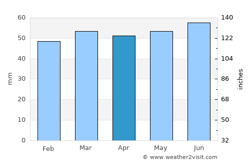 Rainworth average rain in April