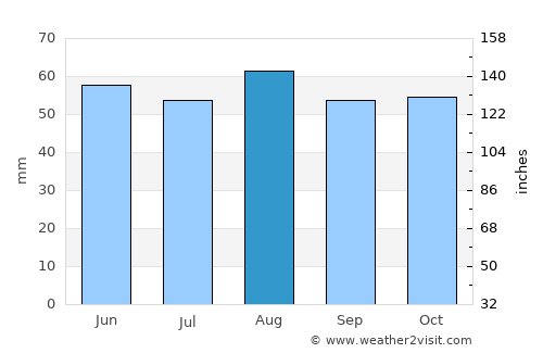 Rainworth average rain in August