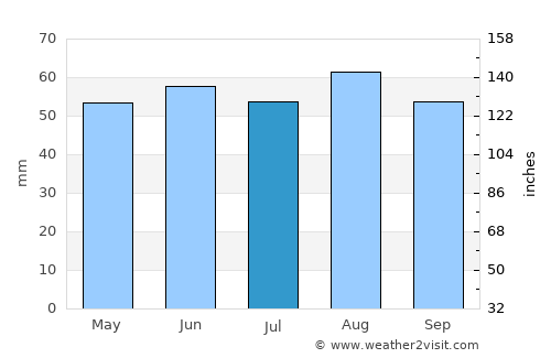 Rainworth average rain in July