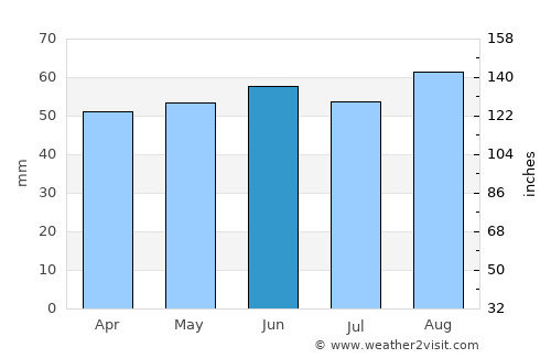 Rainworth average rain in June